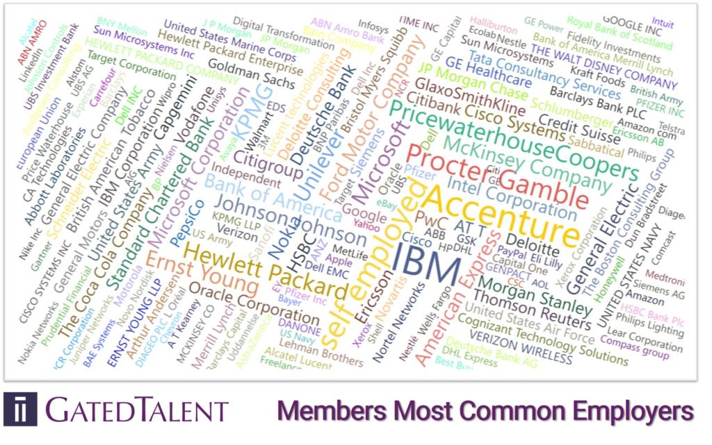GatedTalent Members most common employers