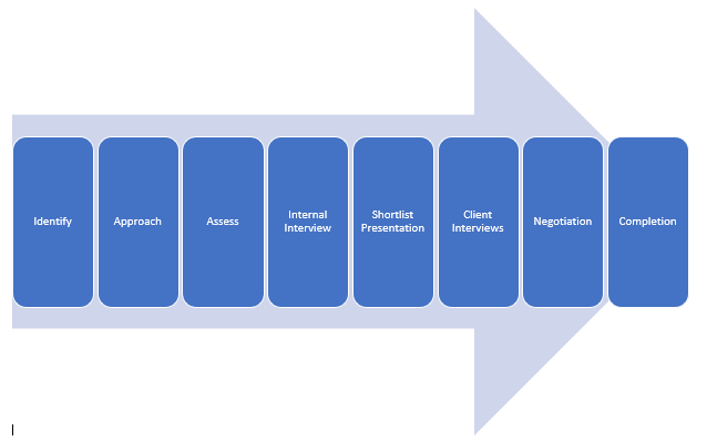 Retained Executive Search Process