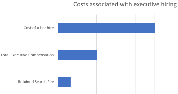 Costs associated with executive hiring