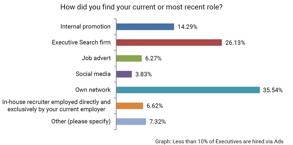 The Executive Search Process Sees Many Candidates Approached