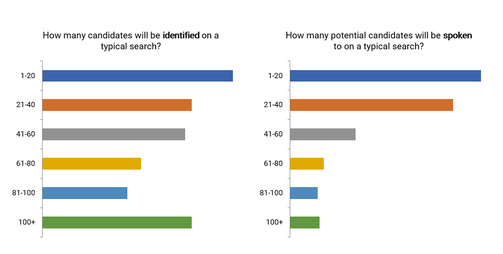 Executives identified vs spoken to on a typical executive search